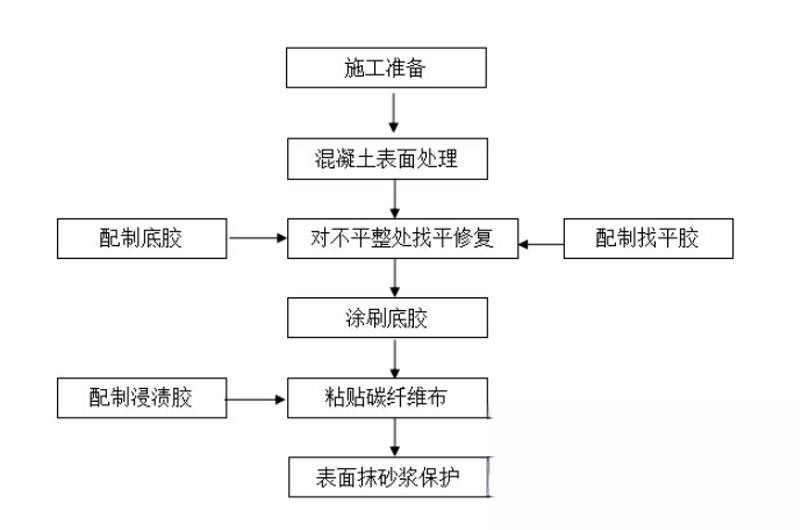 勃利碳纤维加固的优势以及使用方法